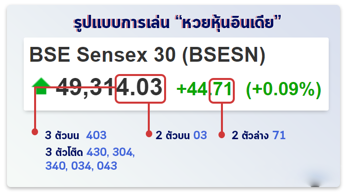 ซื้อหวยหุ้นอินเดีย