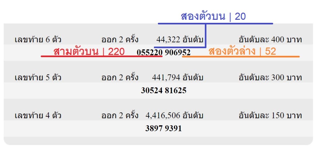 หวยออมสินคืออะไร